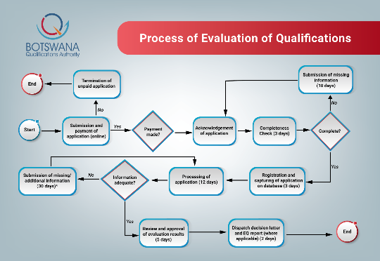 Click here to download the process
