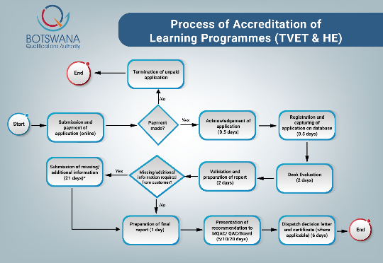 Click here to download the process